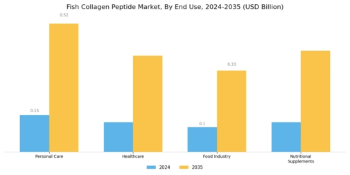 Fish Collagen Peptide Market Segment Image 3