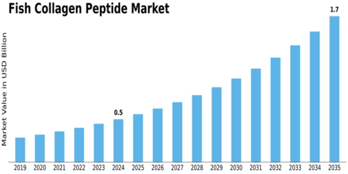 Fish Collagen Peptide Market Size