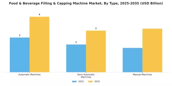 Food & Beverage Filling & Capping Machine Market Segment Image 1
