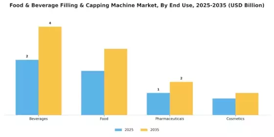 Food & Beverage Filling & Capping Machine Market Segment Image 2