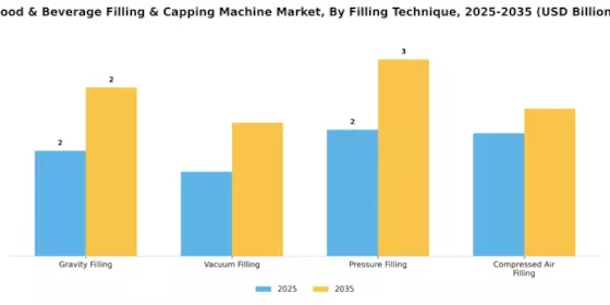 Food & Beverage Filling & Capping Machine Market Segment Image 3