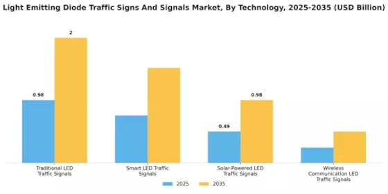 Light Emitting Diode Traffic Signs Signals Market Segment Image 0