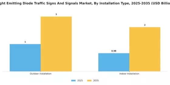 Light Emitting Diode Traffic Signs Signals Market Segment Image 2