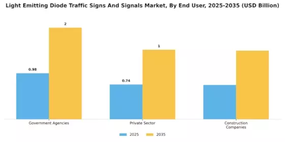 Light Emitting Diode Traffic Signs Signals Market Segment Image 4
