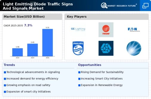 Light Emitting Diode Traffic Signs Signals Market Infographic
