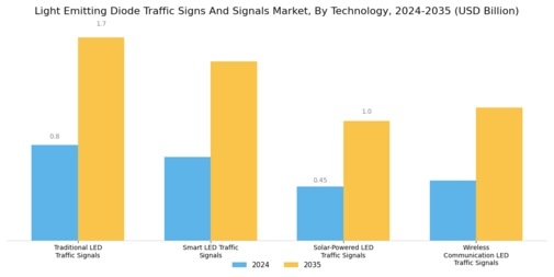 Light Emitting Diode Traffic Signs Signals Market Segment Image 0