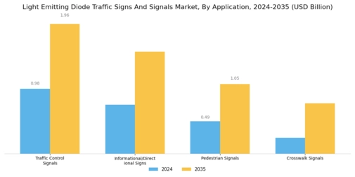 Light Emitting Diode Traffic Signs Signals Market Segment Image 1