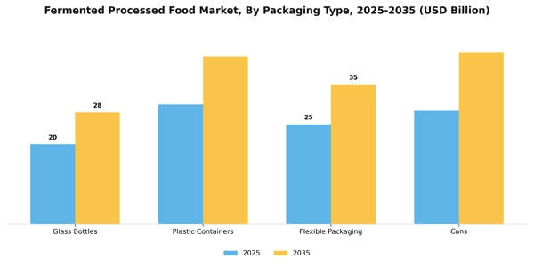 Fermented Processed Food Market Segment Image 2