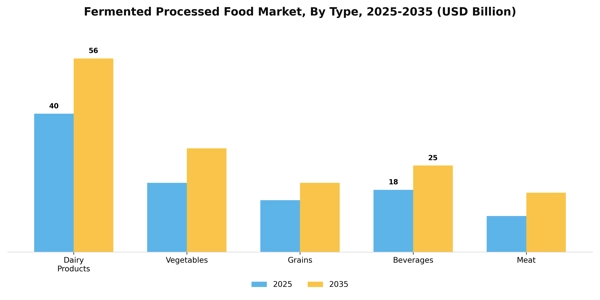 Fermented Processed Food Market Segment Image 3