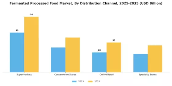 Fermented Processed Food Market Segment Image 3