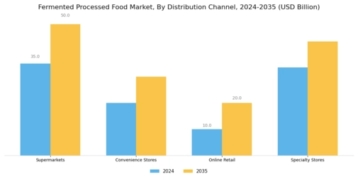 Fermented Processed Food Market Segment Image 3