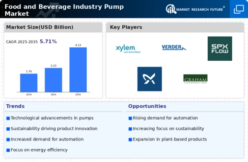 Food Beverage Industry Pump Market Infographic