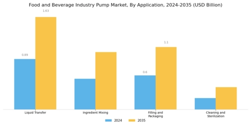 Food Beverage Industry Pump Market Segment Image 0