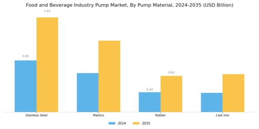 Food Beverage Industry Pump Market Segment Image 3