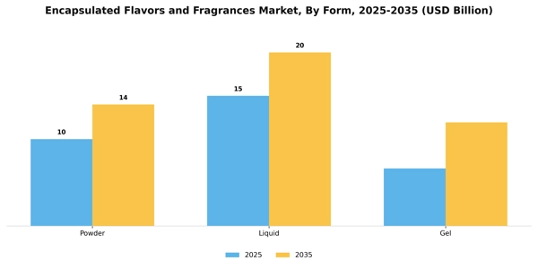 Encapsulated Flavors and Fragrances Market Segment Image 3