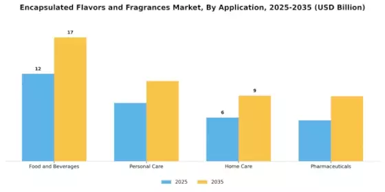 Encapsulated Flavors and Fragrances Market Segment Image 0