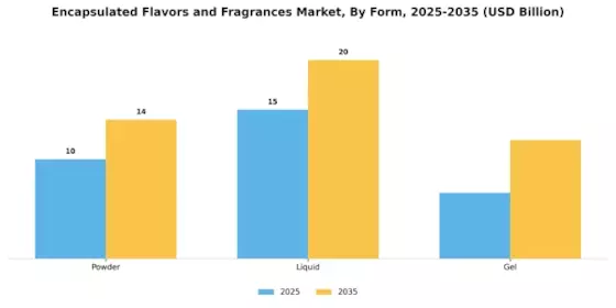 Encapsulated Flavors and Fragrances Market Segment Image 2