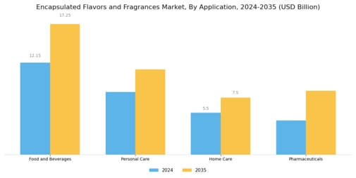 Encapsulated Flavors and Fragrances Market Segment Image 0