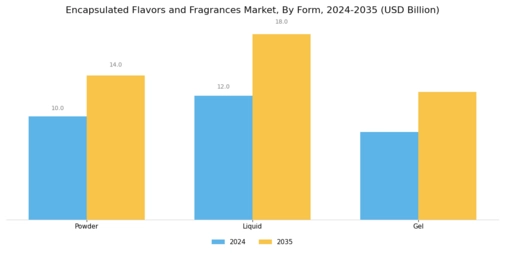 Encapsulated Flavors and Fragrances Market Segment Image 2