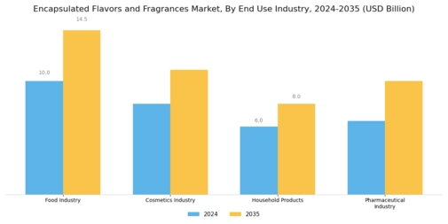 Encapsulated Flavors and Fragrances Market Segment Image 3