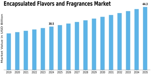 Encapsulated Flavors and Fragrances Market Size