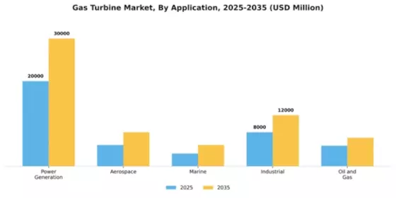 Gas Turbine Market Segment Image 0