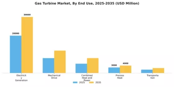 Gas Turbine Market Segment Image 1