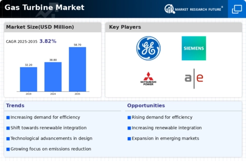 Gas Turbine Market Infographic