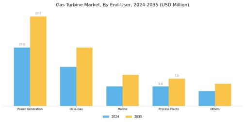 Gas Turbine Market Segment Image 2