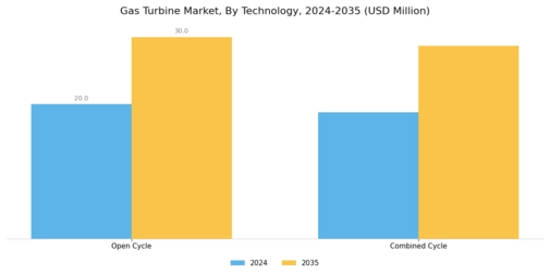 Gas Turbine Market Segment Image 3
