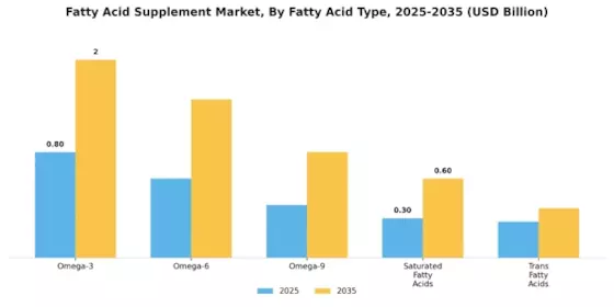 Fatty Acid Supplement Market Segment Image 1