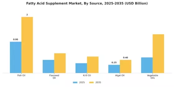 Fatty Acid Supplement Market Segment Image 2