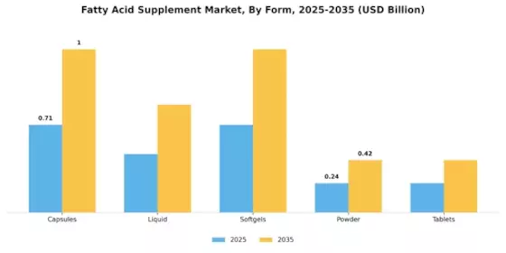 Fatty Acid Supplement Market Segment Image 3