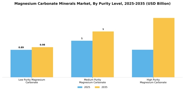 Magnesium Carbonate Minerals Market Segment Image 3