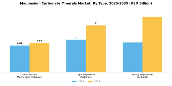 Magnesium Carbonate Minerals Market Segment Image 4