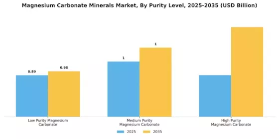 Magnesium Carbonate Minerals Market Segment Image 2