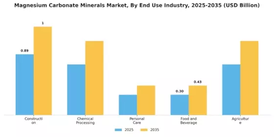 Magnesium Carbonate Minerals Market Segment Image 4