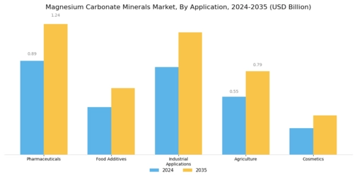 Magnesium Carbonate Minerals Market Segment Image 1