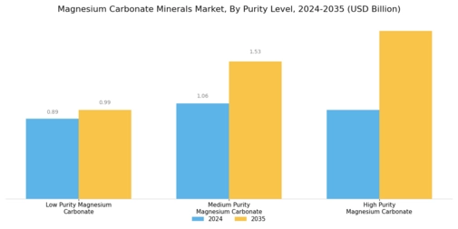 Magnesium Carbonate Minerals Market Segment Image 2