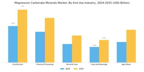 Magnesium Carbonate Minerals Market Segment Image 4