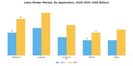 Latex Binder Market Segment Image 0