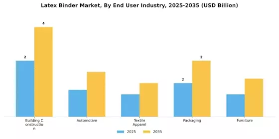 Latex Binder Market Segment Image 1