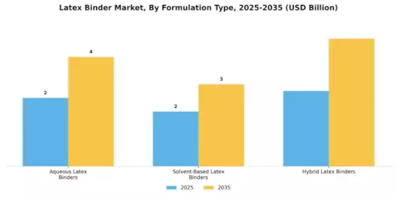 Latex Binder Market Segment Image 2