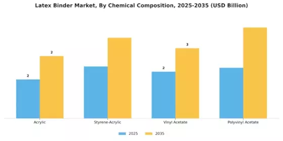 Latex Binder Market Segment Image 3