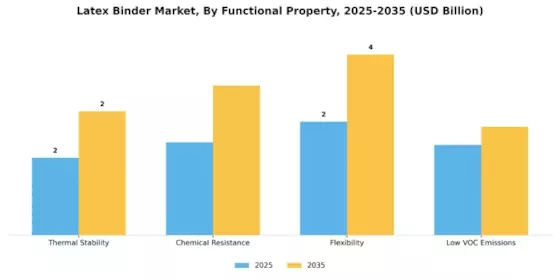 Latex Binder Market Segment Image 4
