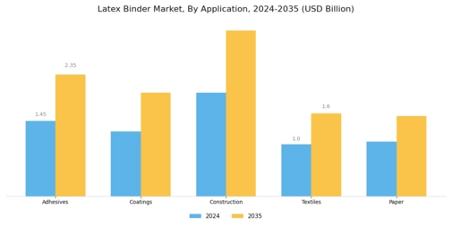Latex Binder Market Segment Image 0