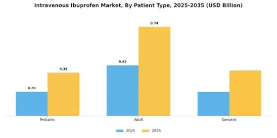 Intravenous Ibuprofen Market Segment Image 3