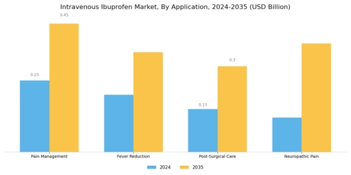 Intravenous Ibuprofen Market Segment Image 0