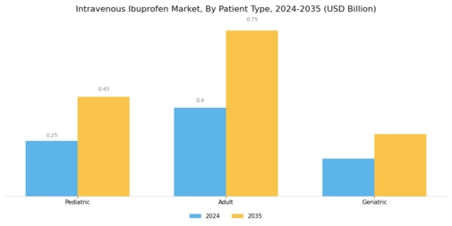 Intravenous Ibuprofen Market Segment Image 3