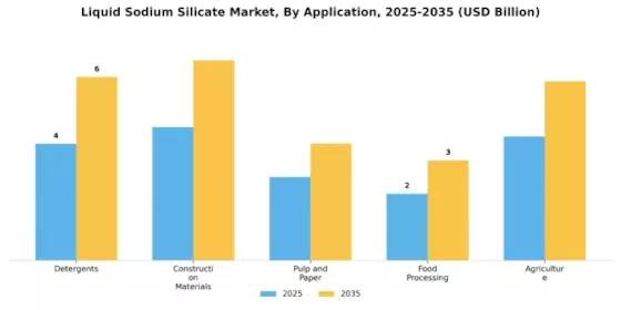 Liquid Sodium Silicate Market Segment Image 1